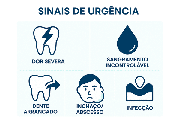 Infográfico mostrando os 5 sinais de uma urgência odontológica: dor severa, sangramento, dente arrancado, inchaço e infecção.